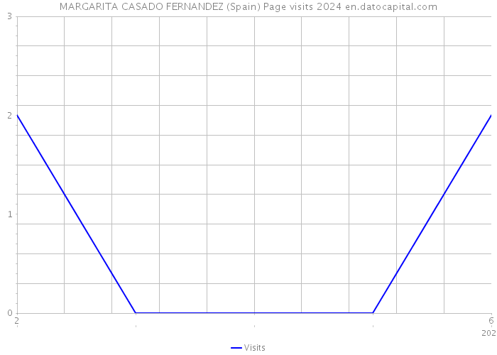 MARGARITA CASADO FERNANDEZ (Spain) Page visits 2024 