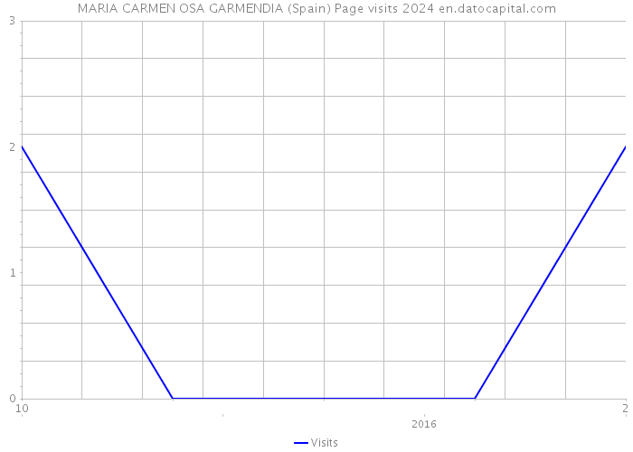 MARIA CARMEN OSA GARMENDIA (Spain) Page visits 2024 