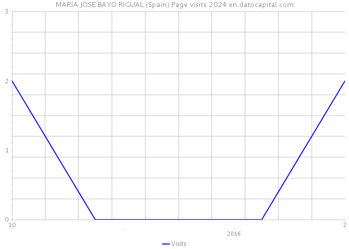 MARIA JOSE BAYO RIGUAL (Spain) Page visits 2024 
