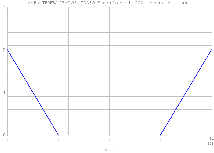 MARIA TERESA PRADOS UTRABO (Spain) Page visits 2024 