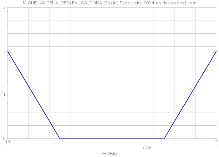 MIGUEL ANGEL ALDEZABAL GALDONA (Spain) Page visits 2024 