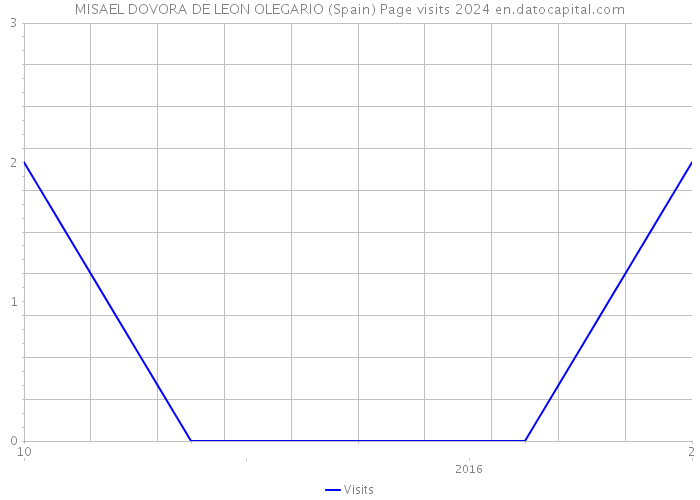 MISAEL DOVORA DE LEON OLEGARIO (Spain) Page visits 2024 