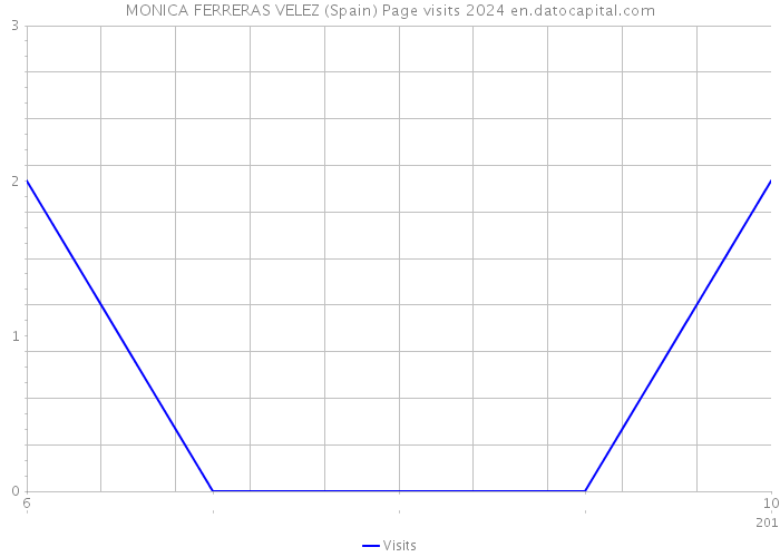 MONICA FERRERAS VELEZ (Spain) Page visits 2024 