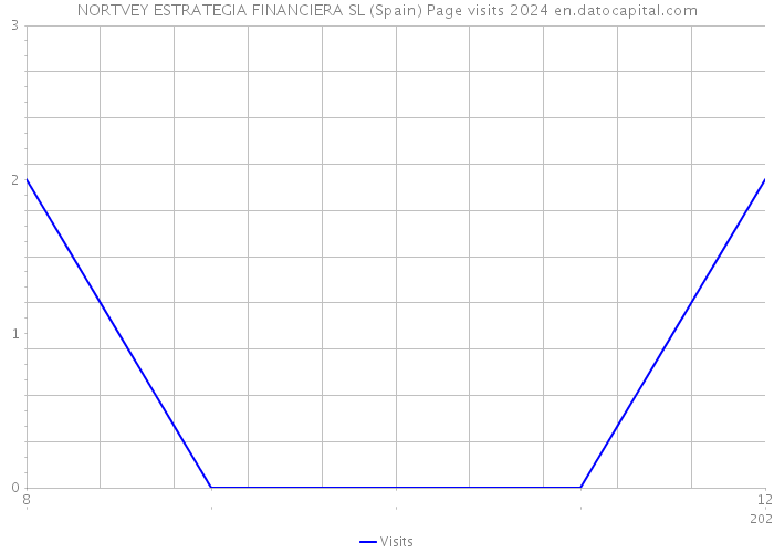 NORTVEY ESTRATEGIA FINANCIERA SL (Spain) Page visits 2024 