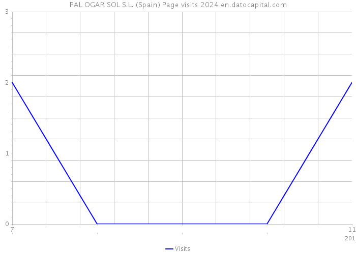 PAL OGAR SOL S.L. (Spain) Page visits 2024 