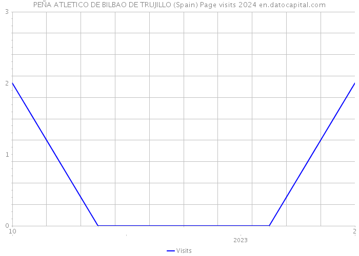 PEÑA ATLETICO DE BILBAO DE TRUJILLO (Spain) Page visits 2024 