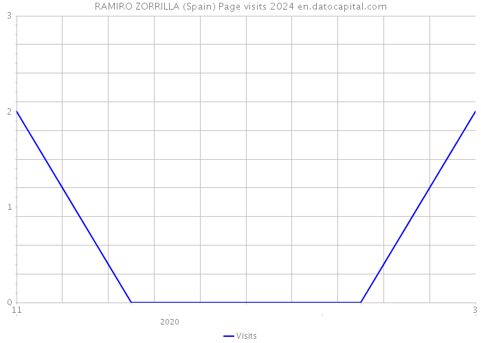 RAMIRO ZORRILLA (Spain) Page visits 2024 
