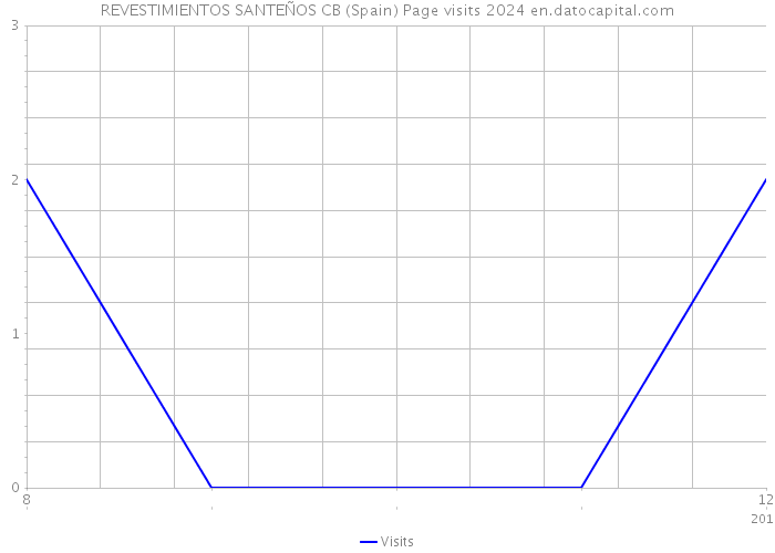 REVESTIMIENTOS SANTEÑOS CB (Spain) Page visits 2024 