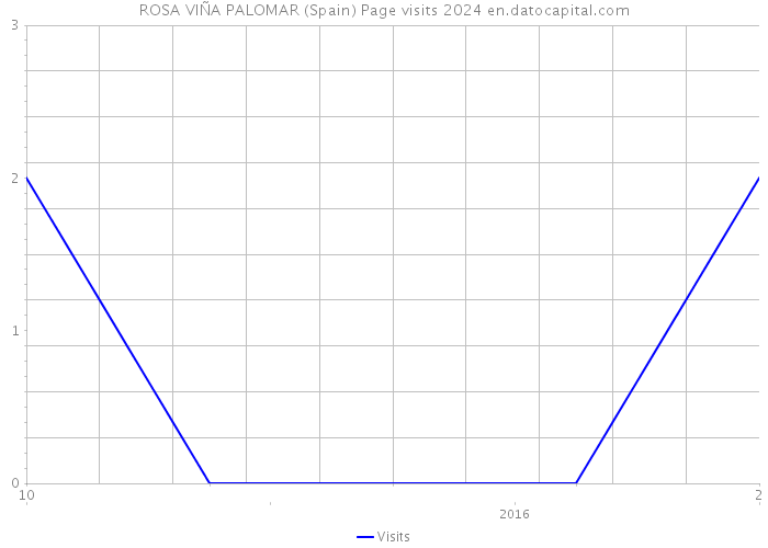 ROSA VIÑA PALOMAR (Spain) Page visits 2024 