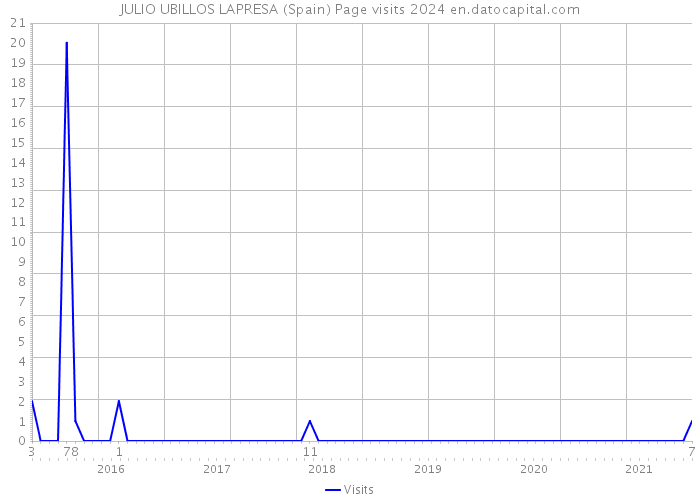 JULIO UBILLOS LAPRESA (Spain) Page visits 2024 