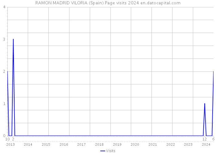 RAMON MADRID VILORIA (Spain) Page visits 2024 
