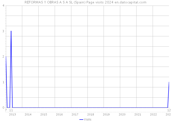 REFORMAS Y OBRAS A S A SL (Spain) Page visits 2024 