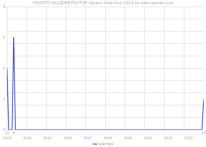 FAUSTO VILLODRE PASTOR (Spain) Searches 2024 