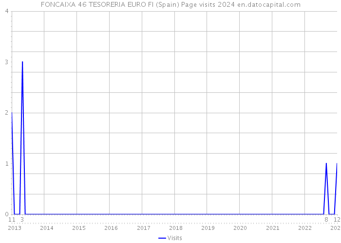 FONCAIXA 46 TESORERIA EURO FI (Spain) Page visits 2024 