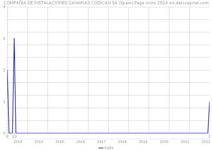 COMPAÑIA DE INSTALACIONES CANARIAS CODICAN SA (Spain) Page visits 2024 