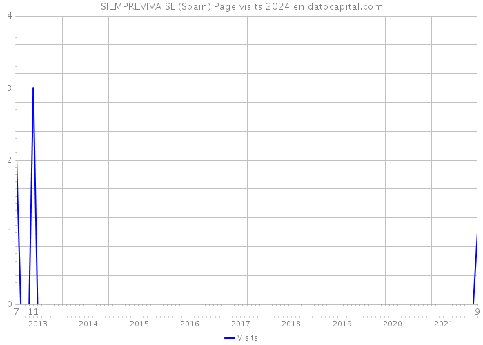 SIEMPREVIVA SL (Spain) Page visits 2024 