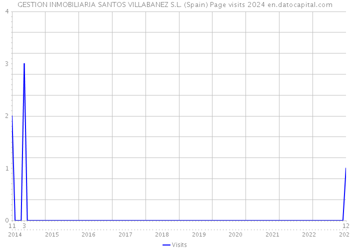 GESTION INMOBILIARIA SANTOS VILLABANEZ S.L. (Spain) Page visits 2024 