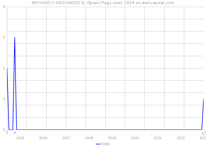 MOYANO Y ASOCIADOS SL (Spain) Page visits 2024 