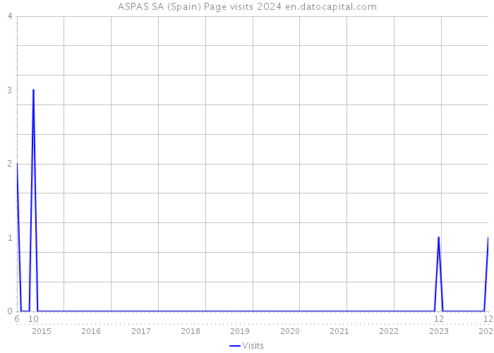 ASPAS SA (Spain) Page visits 2024 