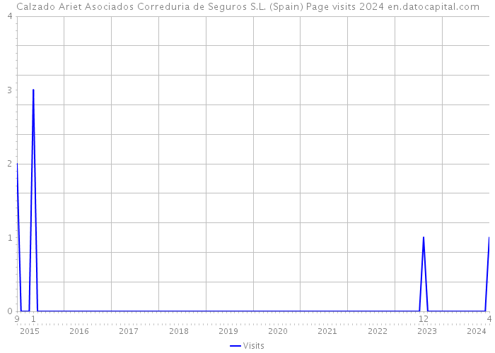 Calzado Ariet Asociados Correduria de Seguros S.L. (Spain) Page visits 2024 