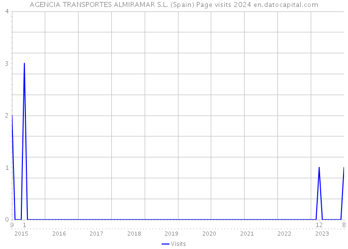 AGENCIA TRANSPORTES ALMIRAMAR S.L. (Spain) Page visits 2024 