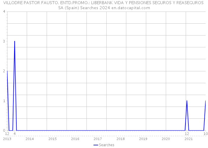 VILLODRE PASTOR FAUSTO. ENTD.PROMO.: LIBERBANK VIDA Y PENSIONES SEGUROS Y REASEGUROS SA (Spain) Searches 2024 
