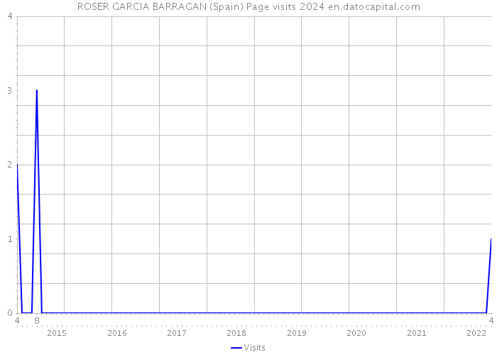 ROSER GARCIA BARRAGAN (Spain) Page visits 2024 