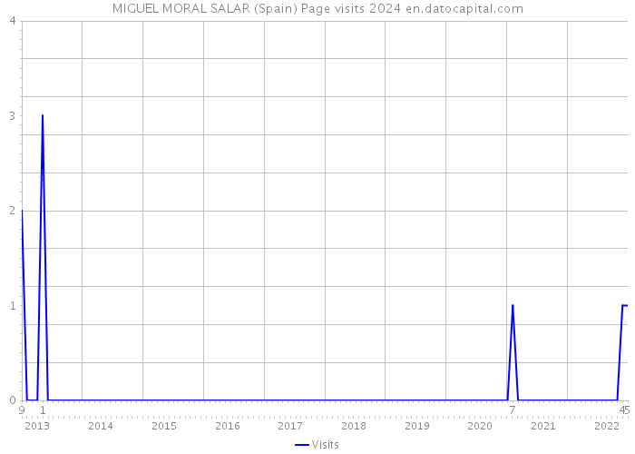 MIGUEL MORAL SALAR (Spain) Page visits 2024 