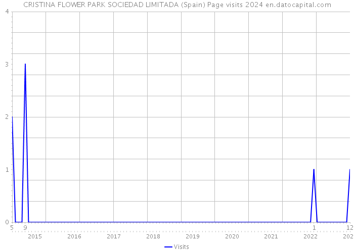 CRISTINA FLOWER PARK SOCIEDAD LIMITADA (Spain) Page visits 2024 