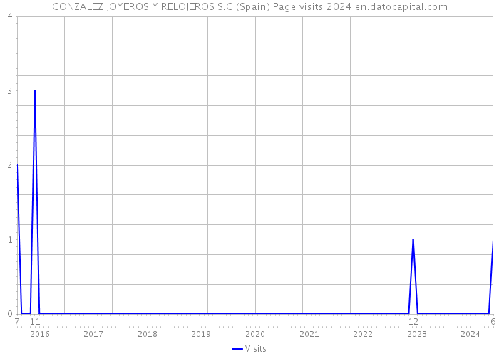 GONZALEZ JOYEROS Y RELOJEROS S.C (Spain) Page visits 2024 