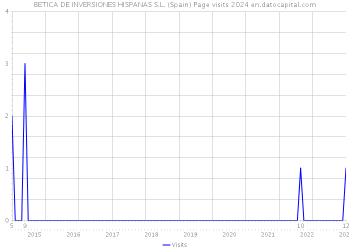 BETICA DE INVERSIONES HISPANAS S.L. (Spain) Page visits 2024 