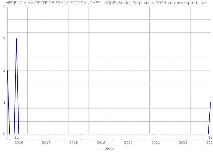 HERENCIA YACENTE DE FRANCISCO SANCHEZ LUQUE (Spain) Page visits 2024 