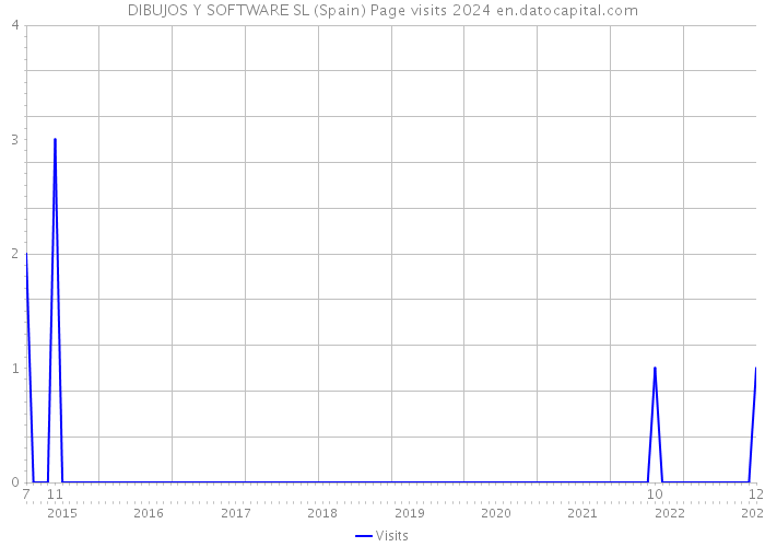 DIBUJOS Y SOFTWARE SL (Spain) Page visits 2024 