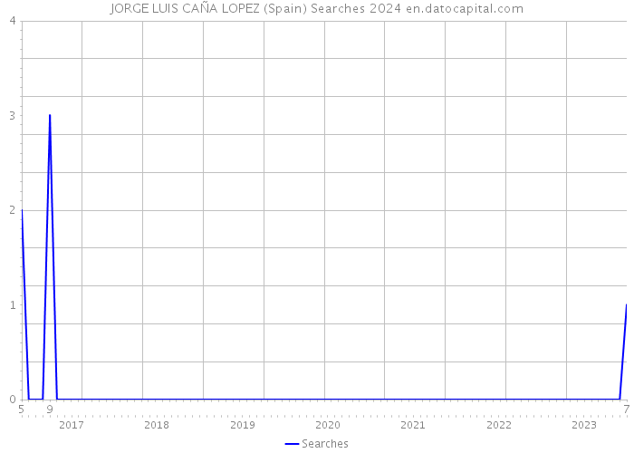 JORGE LUIS CAÑA LOPEZ (Spain) Searches 2024 