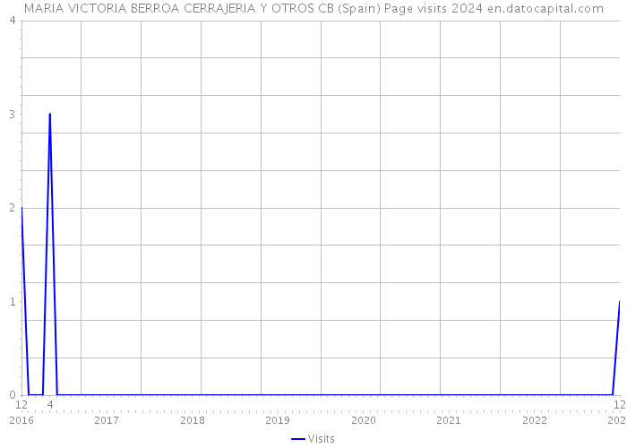 MARIA VICTORIA BERROA CERRAJERIA Y OTROS CB (Spain) Page visits 2024 