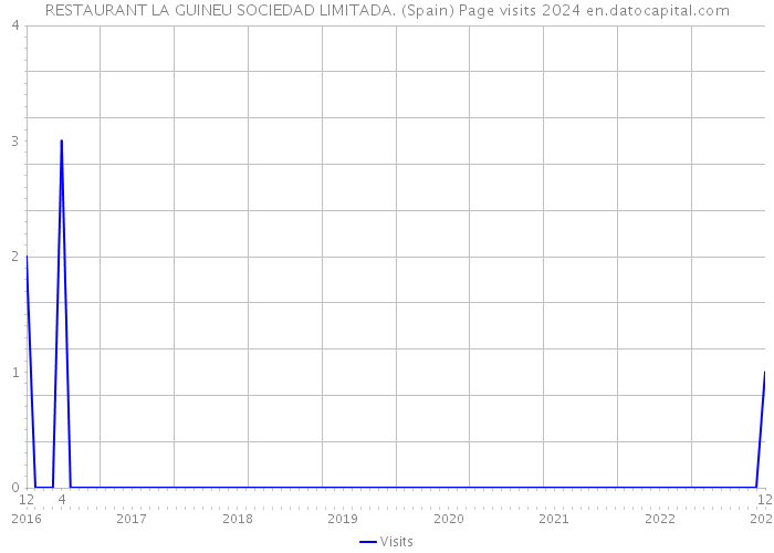 RESTAURANT LA GUINEU SOCIEDAD LIMITADA. (Spain) Page visits 2024 