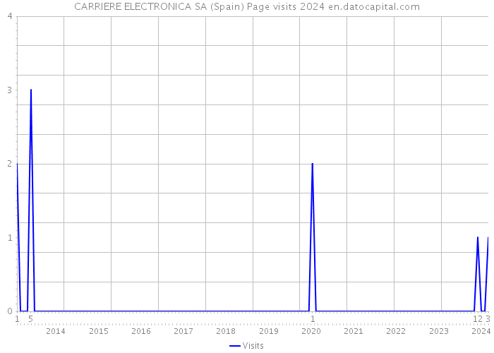 CARRIERE ELECTRONICA SA (Spain) Page visits 2024 