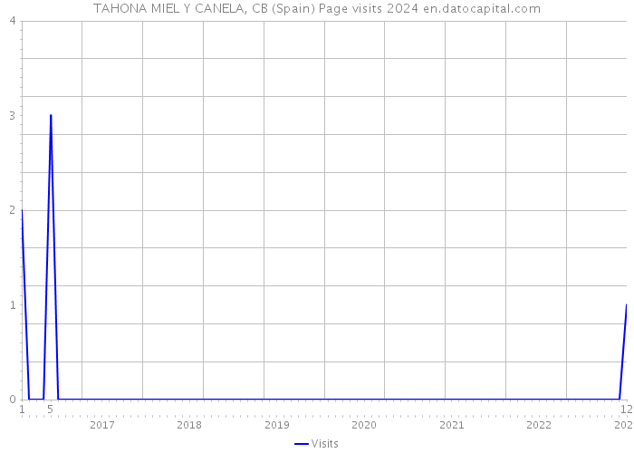 TAHONA MIEL Y CANELA, CB (Spain) Page visits 2024 