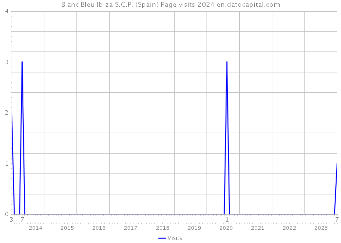 Blanc Bleu Ibiza S.C.P. (Spain) Page visits 2024 