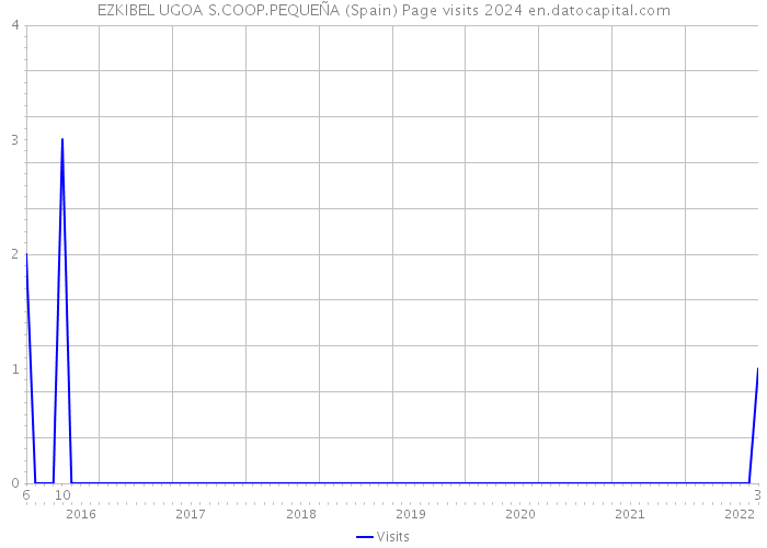 EZKIBEL UGOA S.COOP.PEQUEÑA (Spain) Page visits 2024 