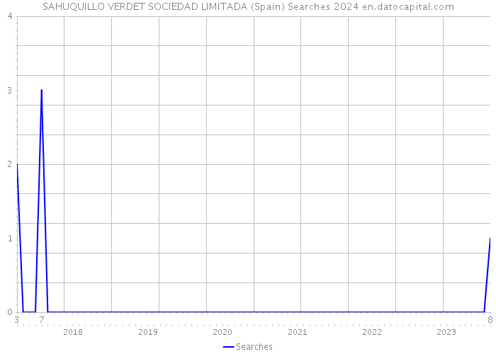 SAHUQUILLO VERDET SOCIEDAD LIMITADA (Spain) Searches 2024 