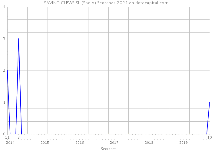 SAVINO CLEWS SL (Spain) Searches 2024 