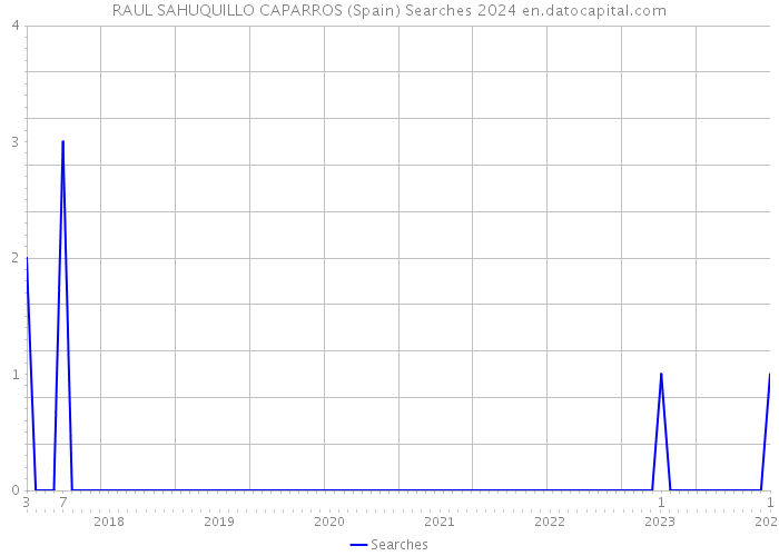 RAUL SAHUQUILLO CAPARROS (Spain) Searches 2024 