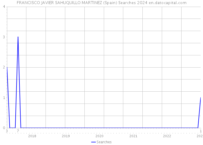 FRANCISCO JAVIER SAHUQUILLO MARTINEZ (Spain) Searches 2024 