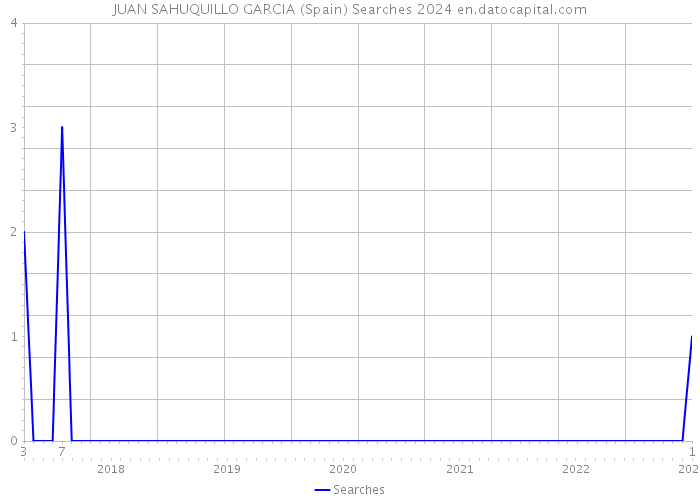 JUAN SAHUQUILLO GARCIA (Spain) Searches 2024 