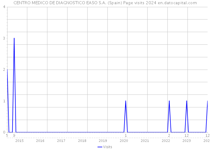 CENTRO MEDICO DE DIAGNOSTICO EASO S.A. (Spain) Page visits 2024 