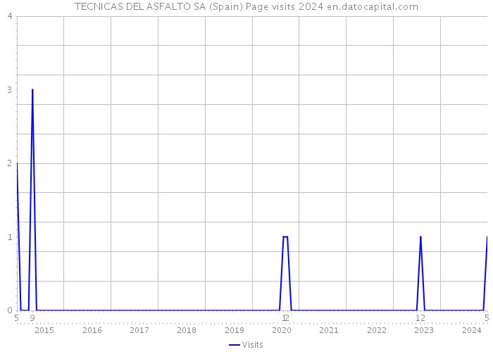 TECNICAS DEL ASFALTO SA (Spain) Page visits 2024 