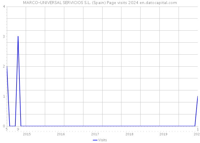 MARCO-UNIVERSAL SERVICIOS S.L. (Spain) Page visits 2024 