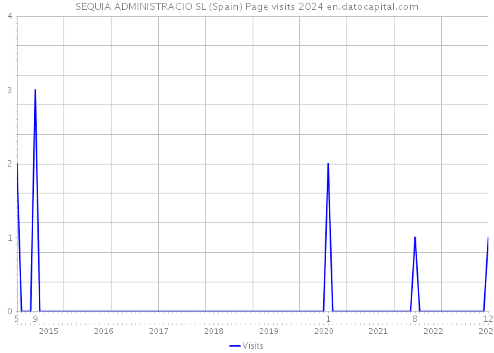 SEQUIA ADMINISTRACIO SL (Spain) Page visits 2024 