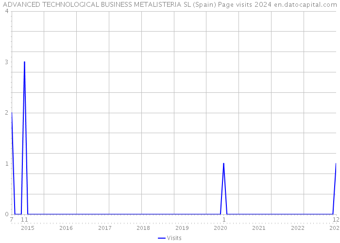 ADVANCED TECHNOLOGICAL BUSINESS METALISTERIA SL (Spain) Page visits 2024 
